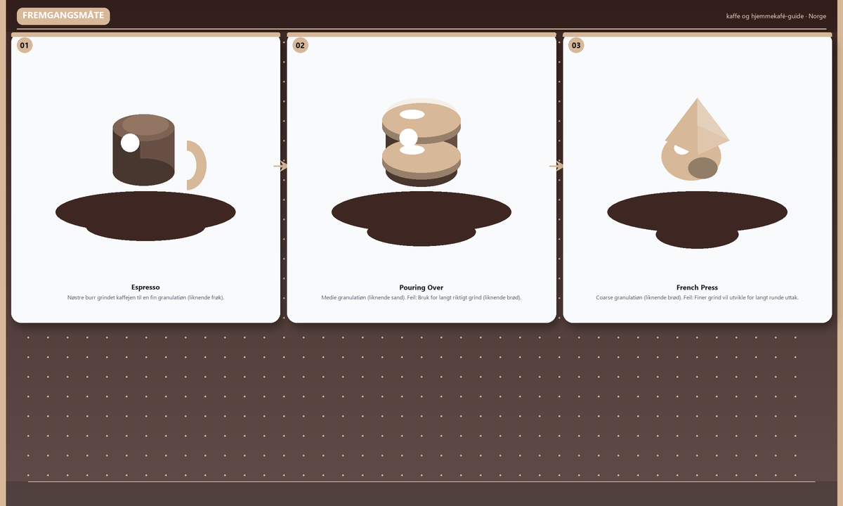 Fremgangsmåte: Espresso → Pouring Over → French Press